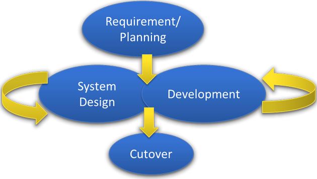 Application Development