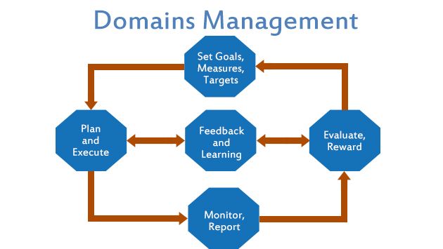 Domains